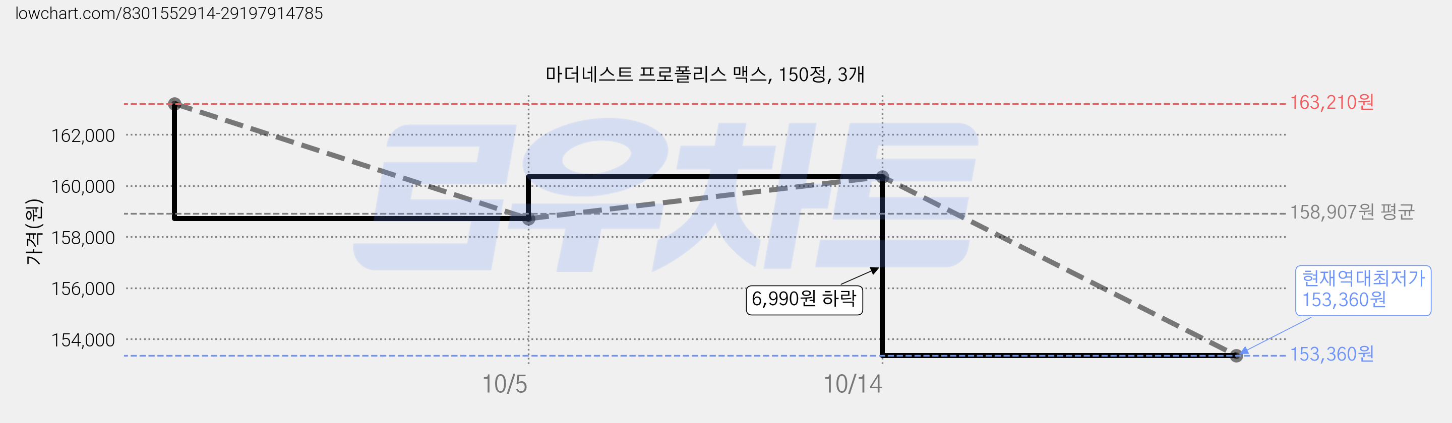 마더네스트 프로폴리스 맥스, 150정, 3개 가격 변동 차트, 현재가 153,360원, 역대최저가