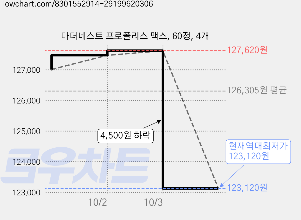 마더네스트 프로폴리스 맥스, 60정, 4개 가격 변동 차트, 현재가 123,120원, 역대최저가