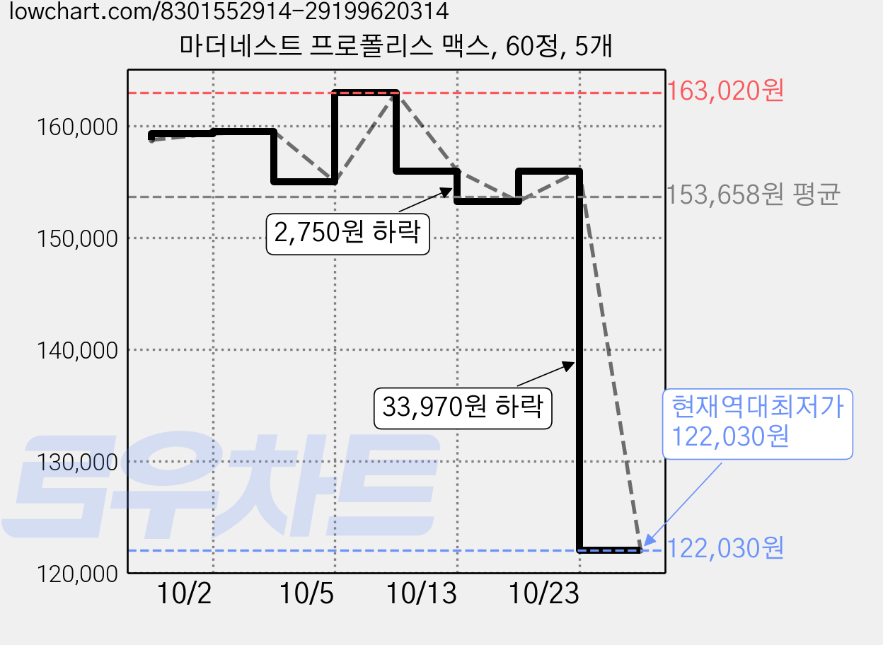 마더네스트 프로폴리스 맥스, 60정, 5개 가격 변동 차트, 현재가 122,030원, 역대최저가