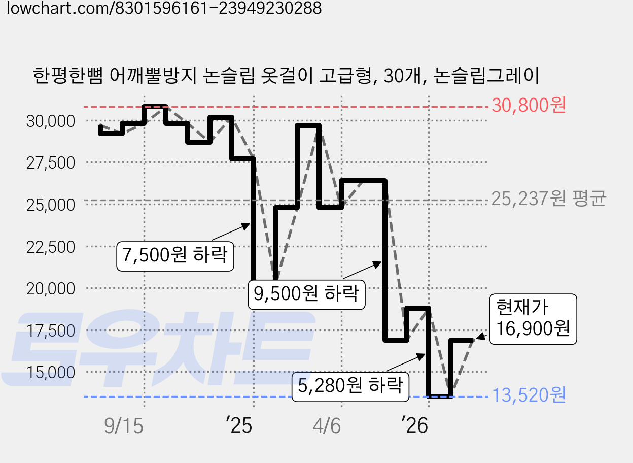 한평한뼘 어깨뿔방지 논슬립 옷걸이 고급형, 30개, 논슬립그레이 가격 변동 차트, 현재가 16,900원, 관측 최저가 13,520원