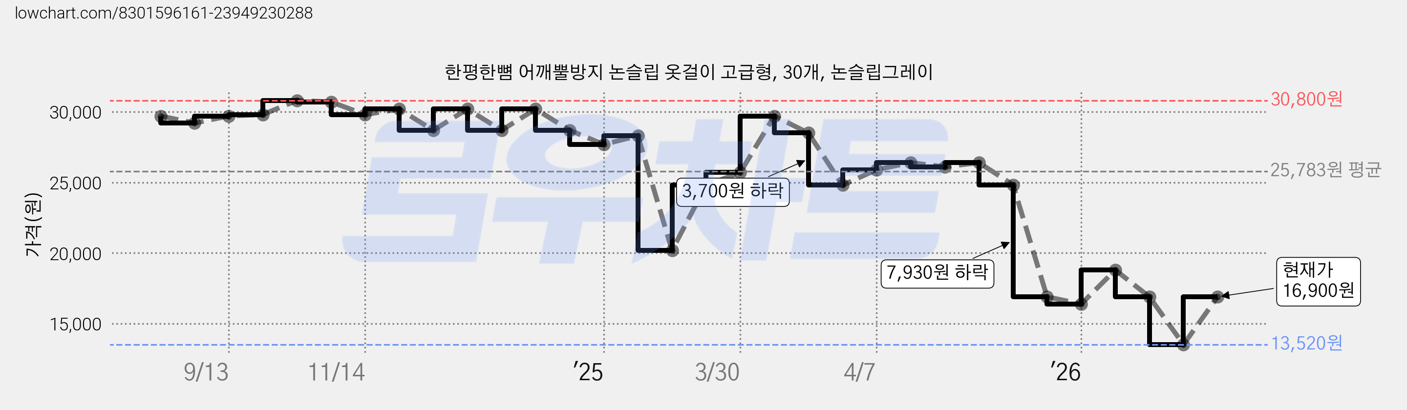 한평한뼘 어깨뿔방지 논슬립 옷걸이 고급형, 30개, 논슬립그레이 가격 변동 차트, 현재가 16,900원, 관측 최저가 13,520원