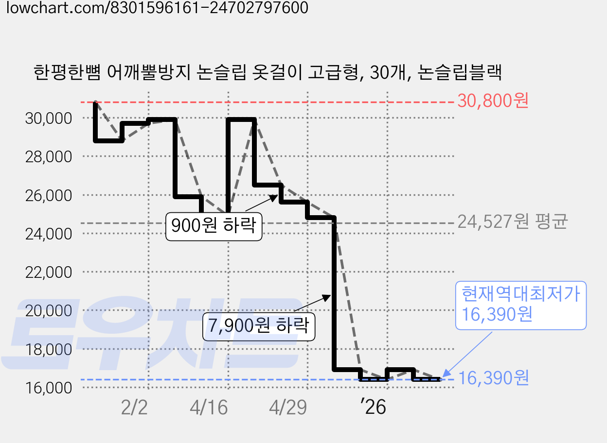 한평한뼘 어깨뿔방지 논슬립 옷걸이 고급형, 30개, 논슬립블랙 가격 변동 차트, 현재가 16,390원, 역대최저가