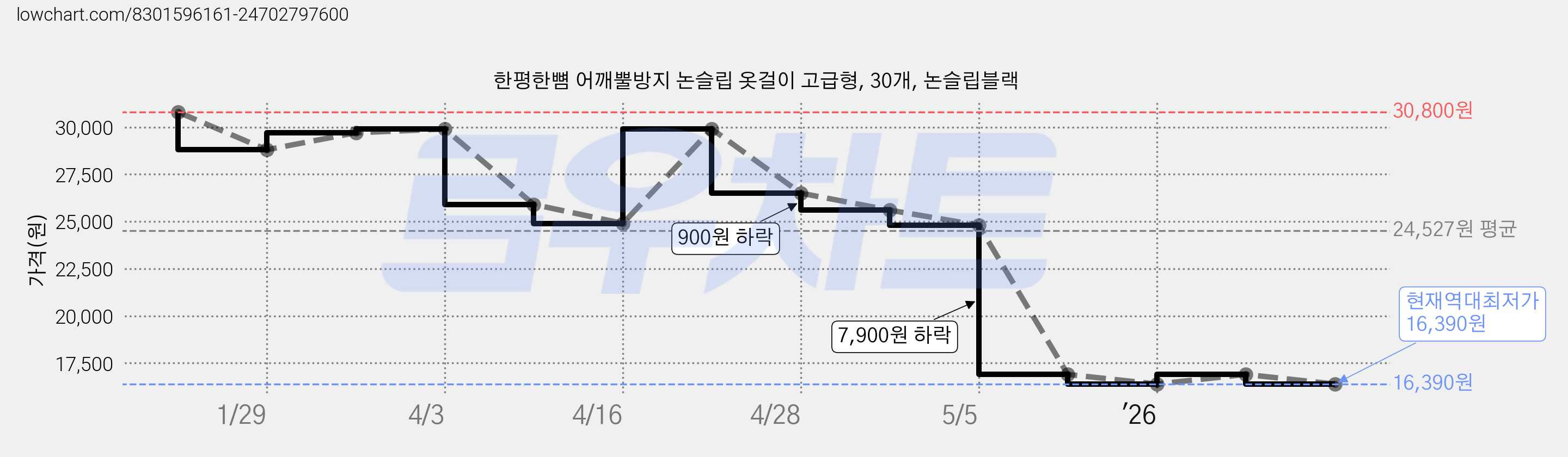 한평한뼘 어깨뿔방지 논슬립 옷걸이 고급형, 30개, 논슬립블랙 가격 변동 차트, 현재가 16,390원, 역대최저가