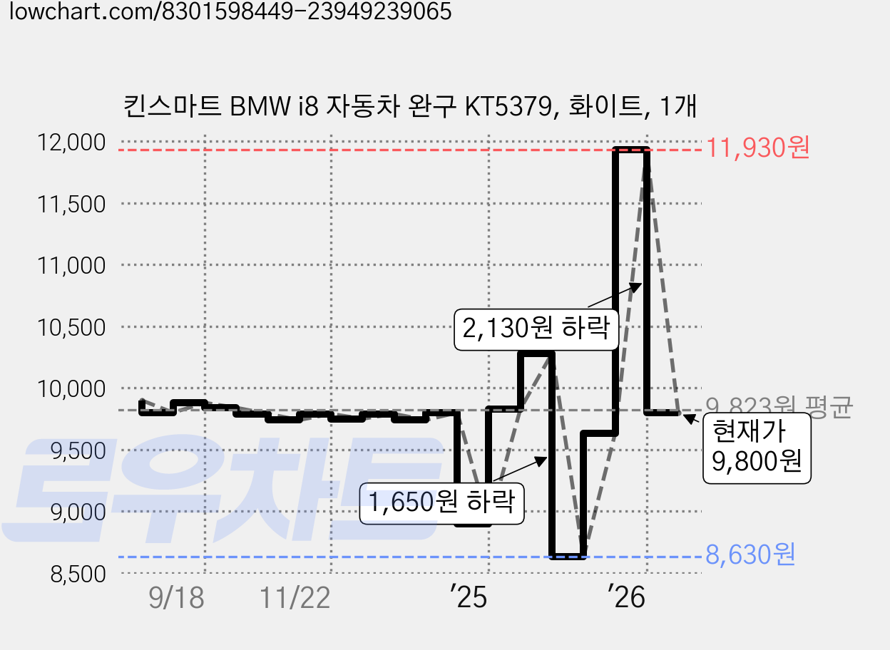 킨스마트 BMW i8 자동차 완구 KT5379, 화이트, 1개 가격 변동 차트, 현재가 9,800원, 관측 최저가 8,630원