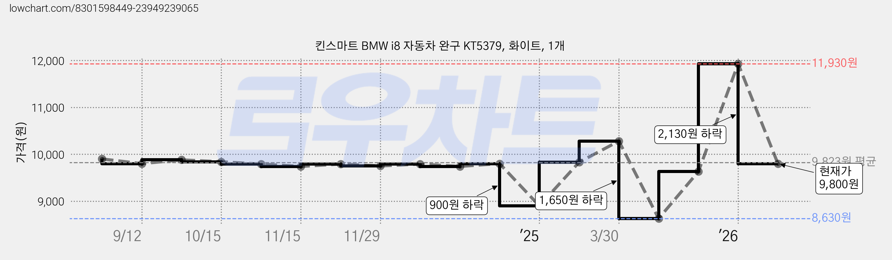 킨스마트 BMW i8 자동차 완구 KT5379, 화이트, 1개 가격 변동 차트, 현재가 9,800원, 관측 최저가 8,630원