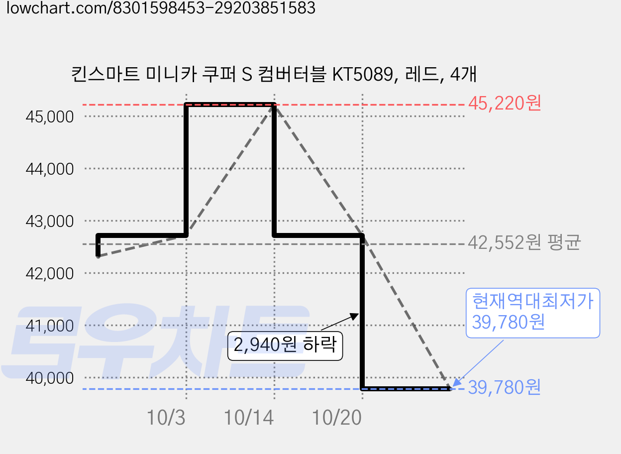 킨스마트 미니카 쿠퍼 S 컴버터블 KT5089, 레드, 4개 가격 변동 차트, 현재가 39,780원, 역대최저가