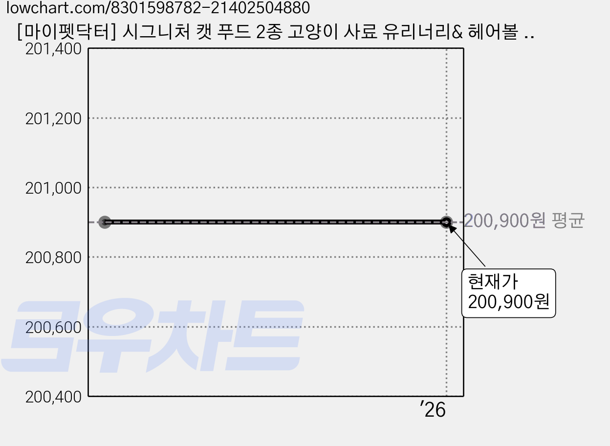 [마이펫닥터] 시그니처 캣 푸드 2종 고양이 사료 유리너리& 헤어볼 컨트롤 / 뉴트럴 컨트롤, 2kg, 6개, 닭/유리너리&헤어볼 컨트롤 가격 변동 차트, 현재가 200,900원