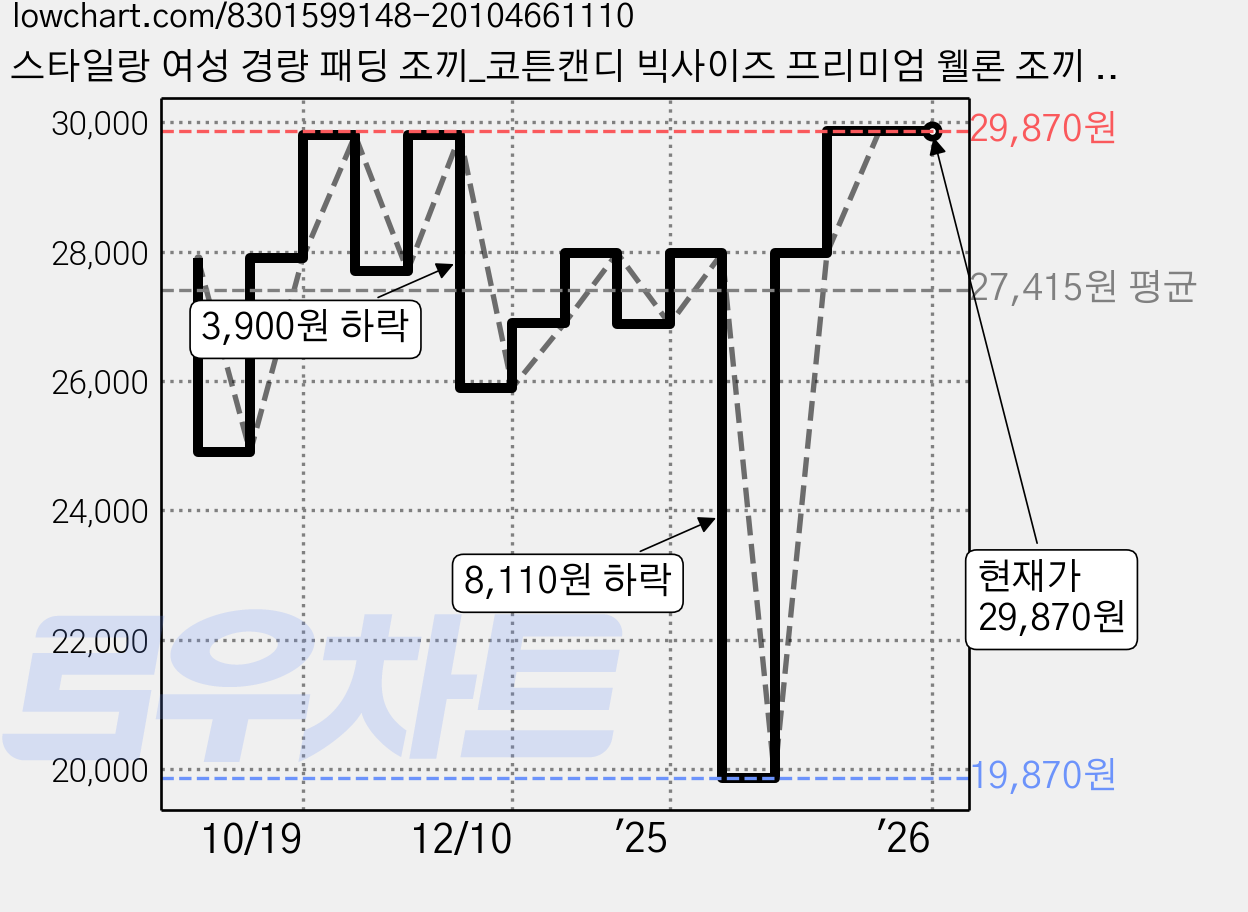 스타일랑 여성 경량 패딩 조끼_코튼캔디 빅사이즈 프리미엄 웰론 조끼 이너아우터 추천!! 가격 변동 차트, 현재가 29,870원, 관측 최저가 19,870원