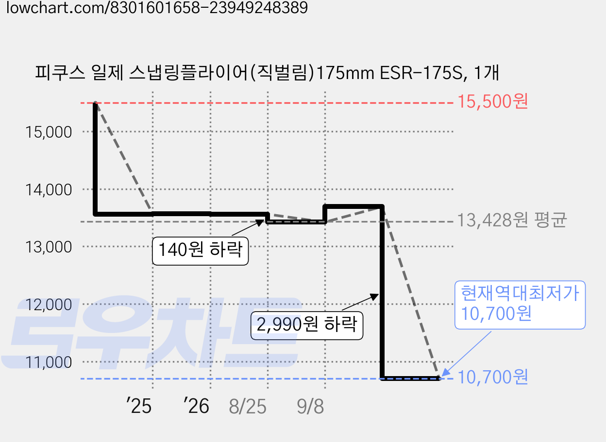 피쿠스 일제 스냅링플라이어(직벌림)175mm ESR-175S, 1개 가격 변동 차트, 현재가 10,700원, 역대최저가
