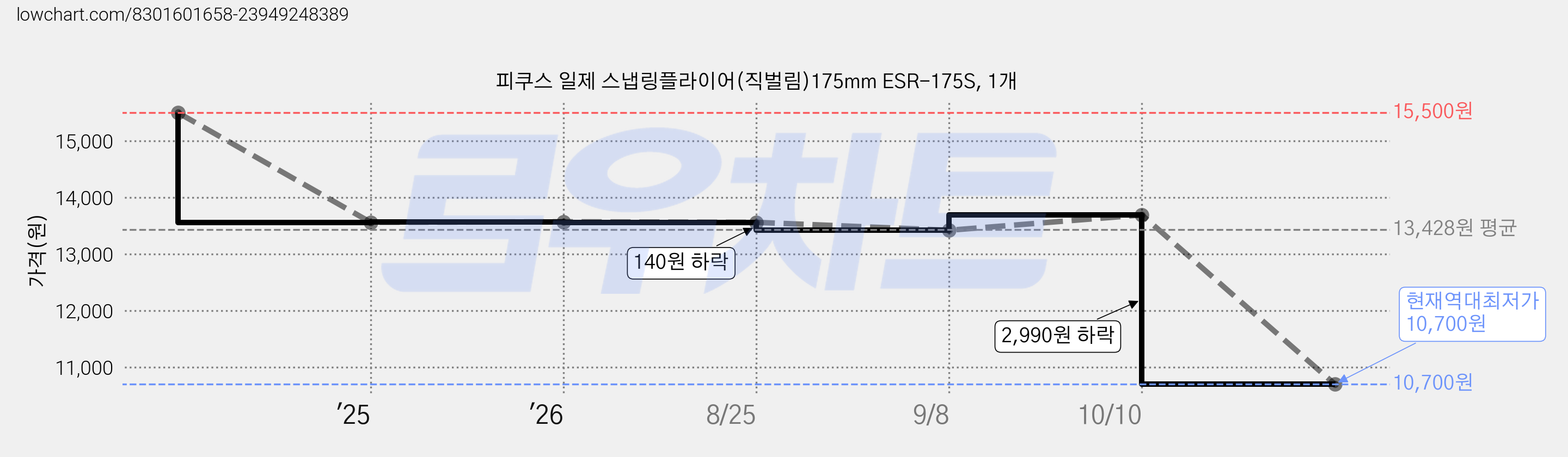 피쿠스 일제 스냅링플라이어(직벌림)175mm ESR-175S, 1개 가격 변동 차트, 현재가 10,700원, 역대최저가