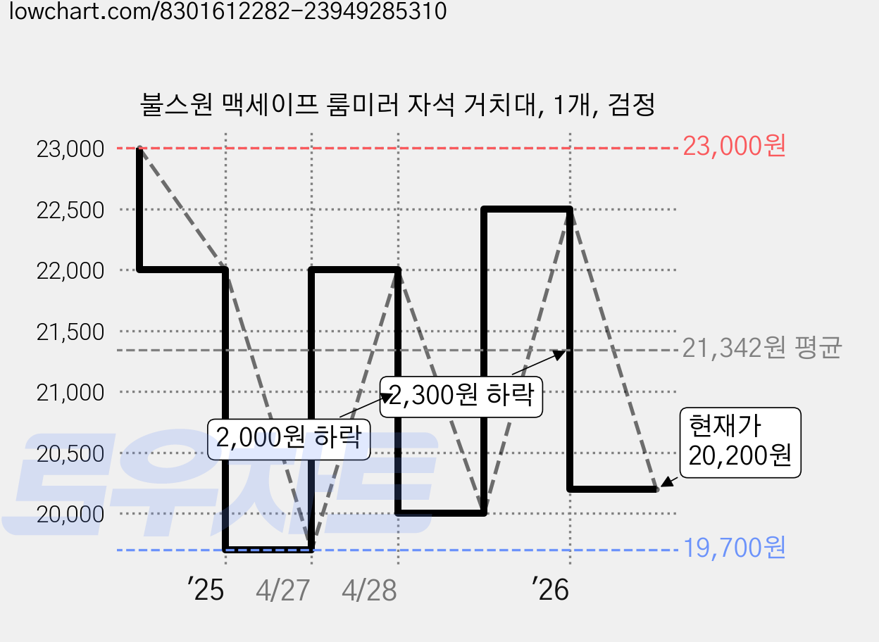 불스원 맥세이프 룸미러 자석 거치대, 1개, 검정 가격 변동 차트, 현재가 20,200원, 관측 최저가 19,700원