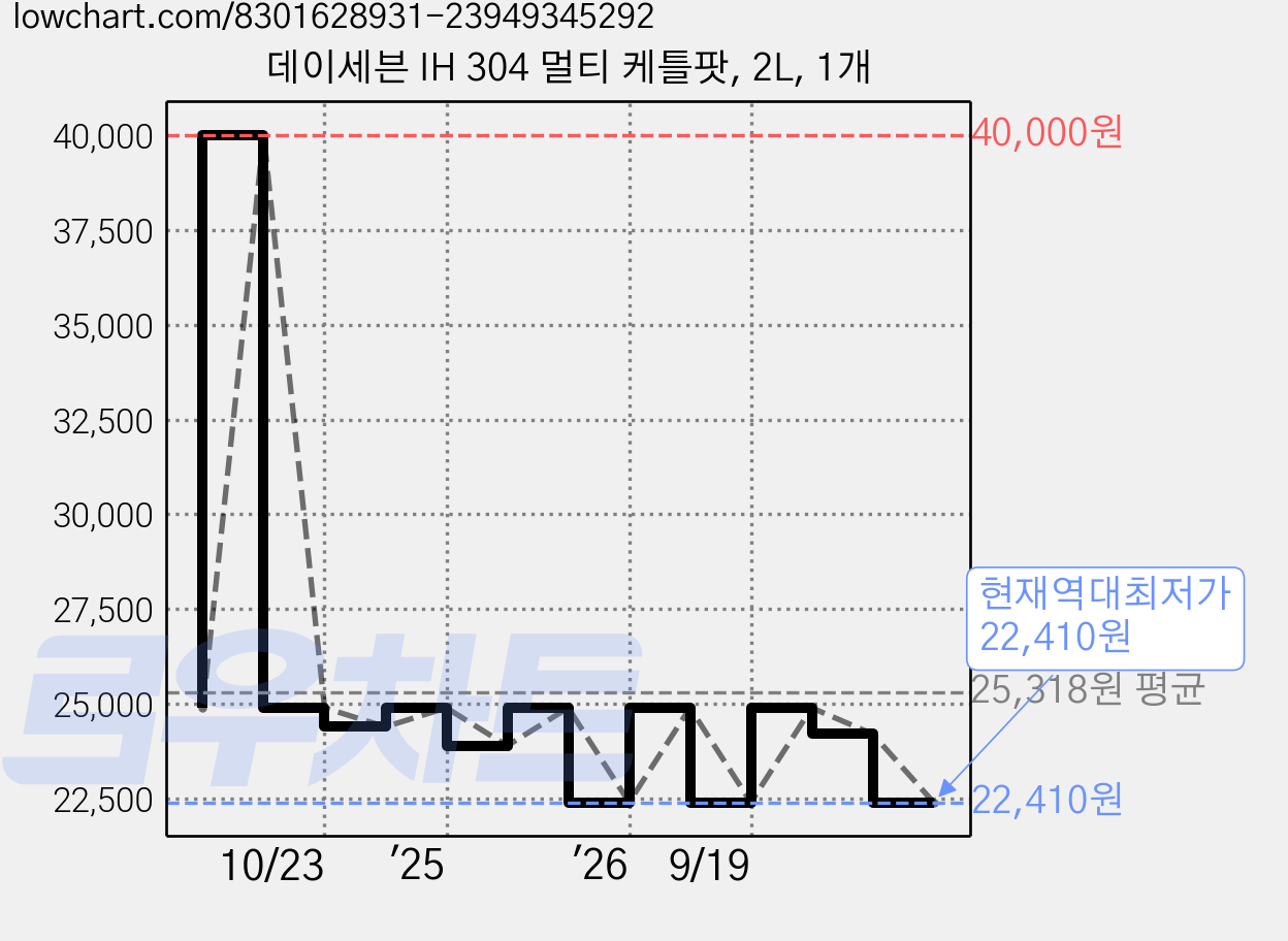 데이세븐 IH 304 멀티 케틀팟, 2L, 1개 가격 변동 차트, 현재가 22,410원, 역대최저가