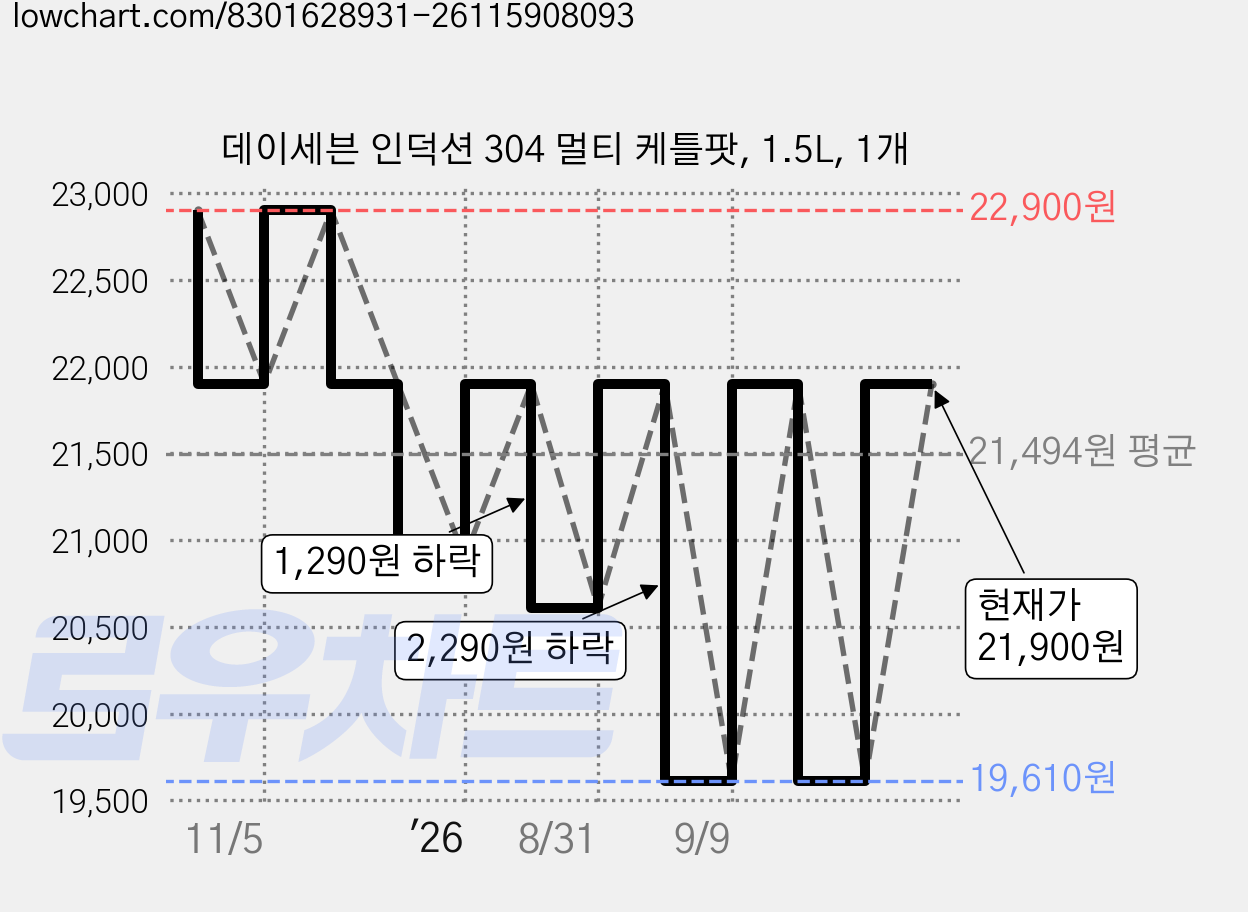 데이세븐 인덕션 304 멀티 케틀팟, 1.5L, 1개 가격 변동 차트, 현재가 21,900원, 관측 최저가 19,610원