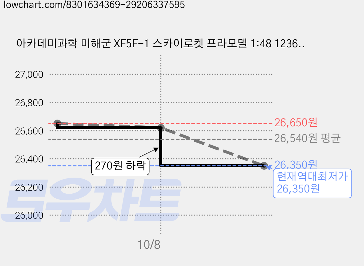 아카데미과학 미해군 XF5F-1 스카이로켓 프라모델 1:48 12363, 2개 가격 변동 차트, 현재가 26,350원, 역대최저가