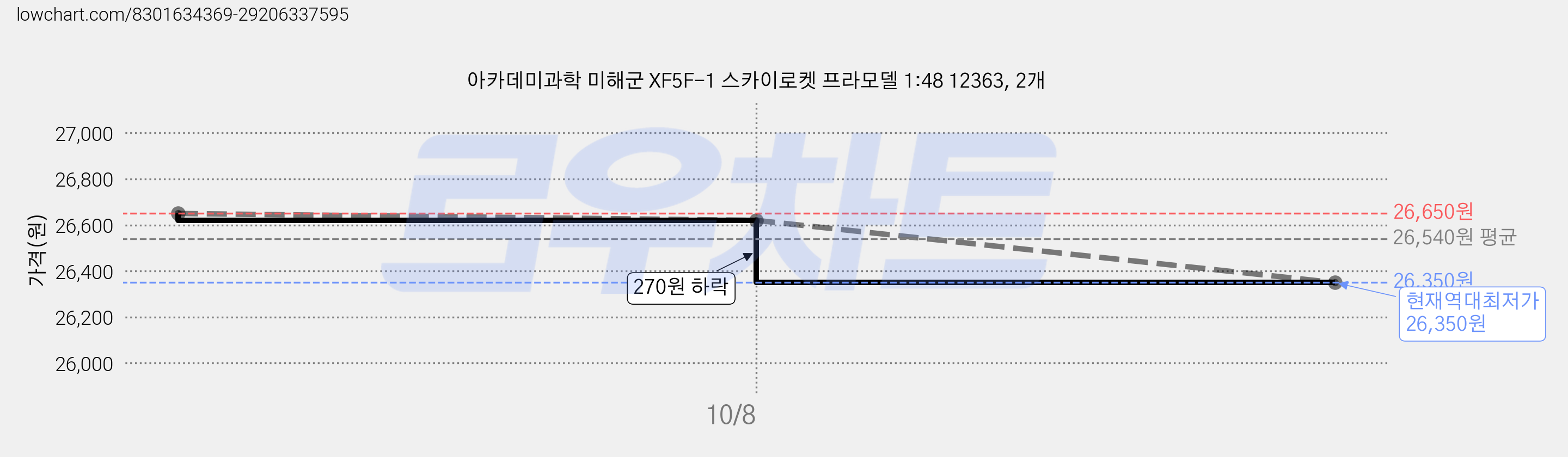 아카데미과학 미해군 XF5F-1 스카이로켓 프라모델 1:48 12363, 2개 가격 변동 차트, 현재가 26,350원, 역대최저가