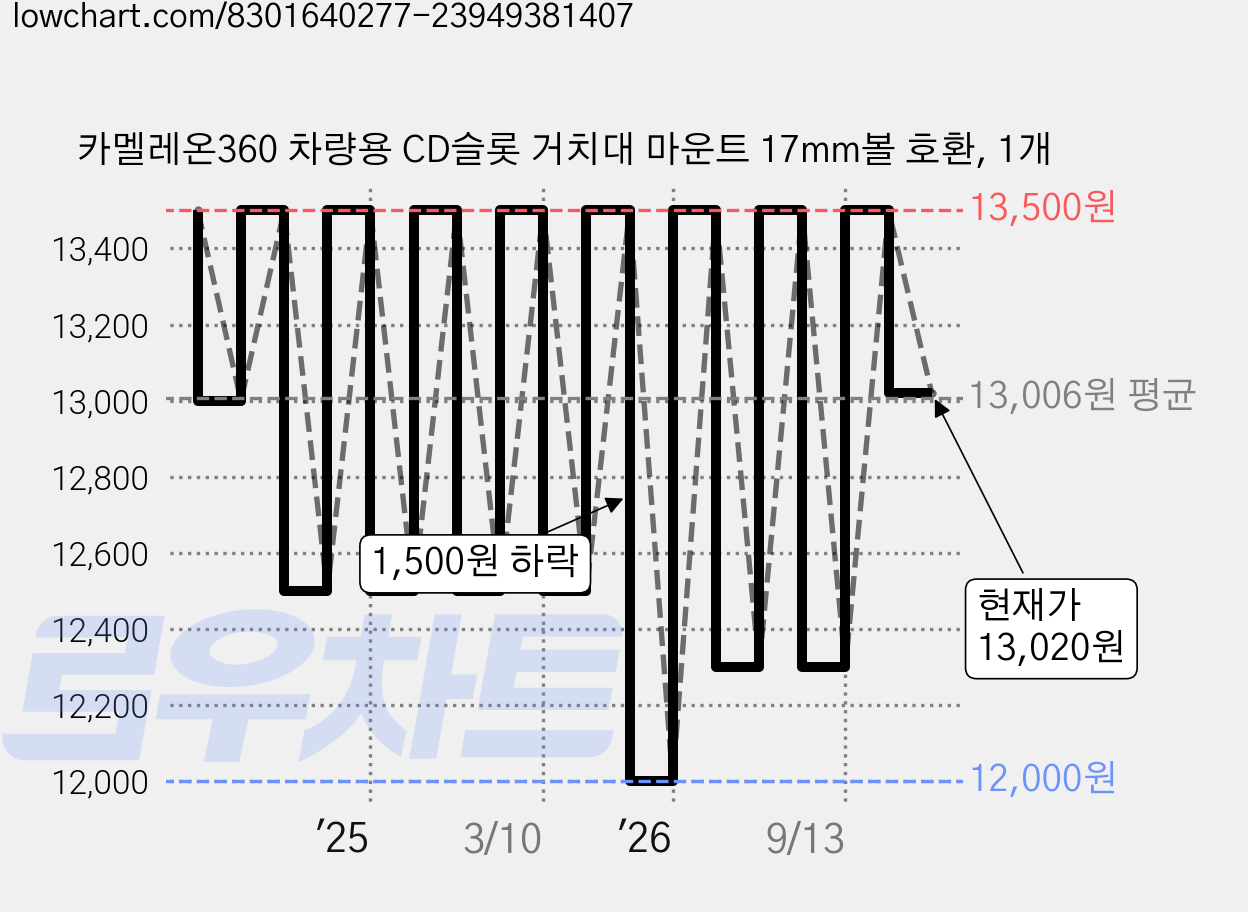 카멜레온360 차량용 CD슬롯 거치대 마운트 17mm볼 호환, 1개 가격 변동 차트, 현재가 13,020원, 관측 최저가 12,000원