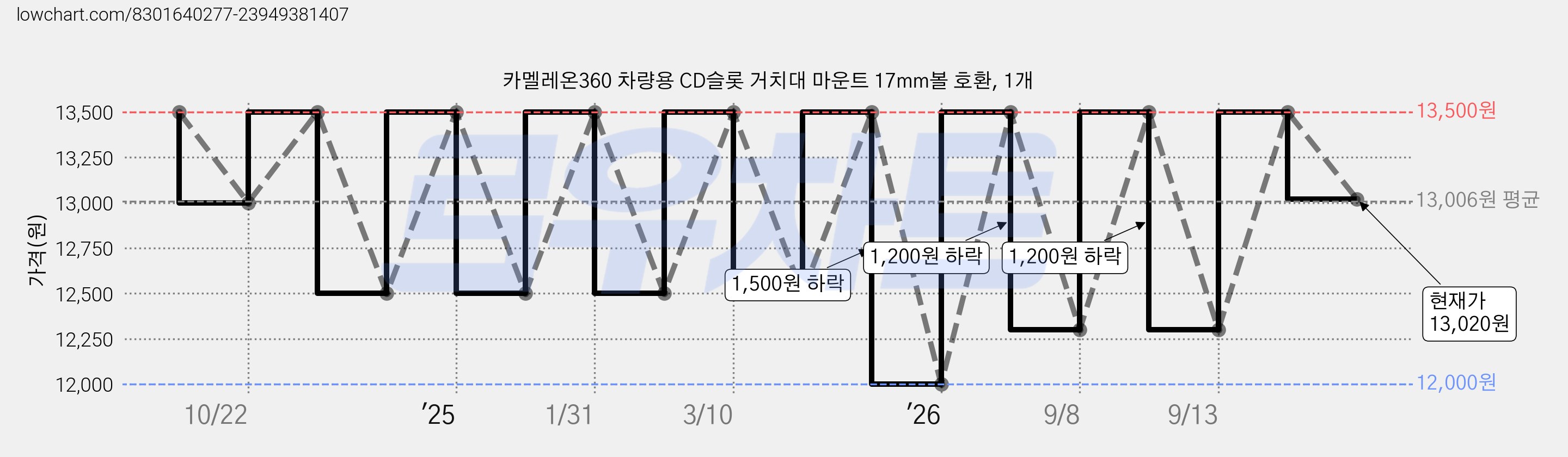 카멜레온360 차량용 CD슬롯 거치대 마운트 17mm볼 호환, 1개 가격 변동 차트, 현재가 13,020원, 관측 최저가 12,000원