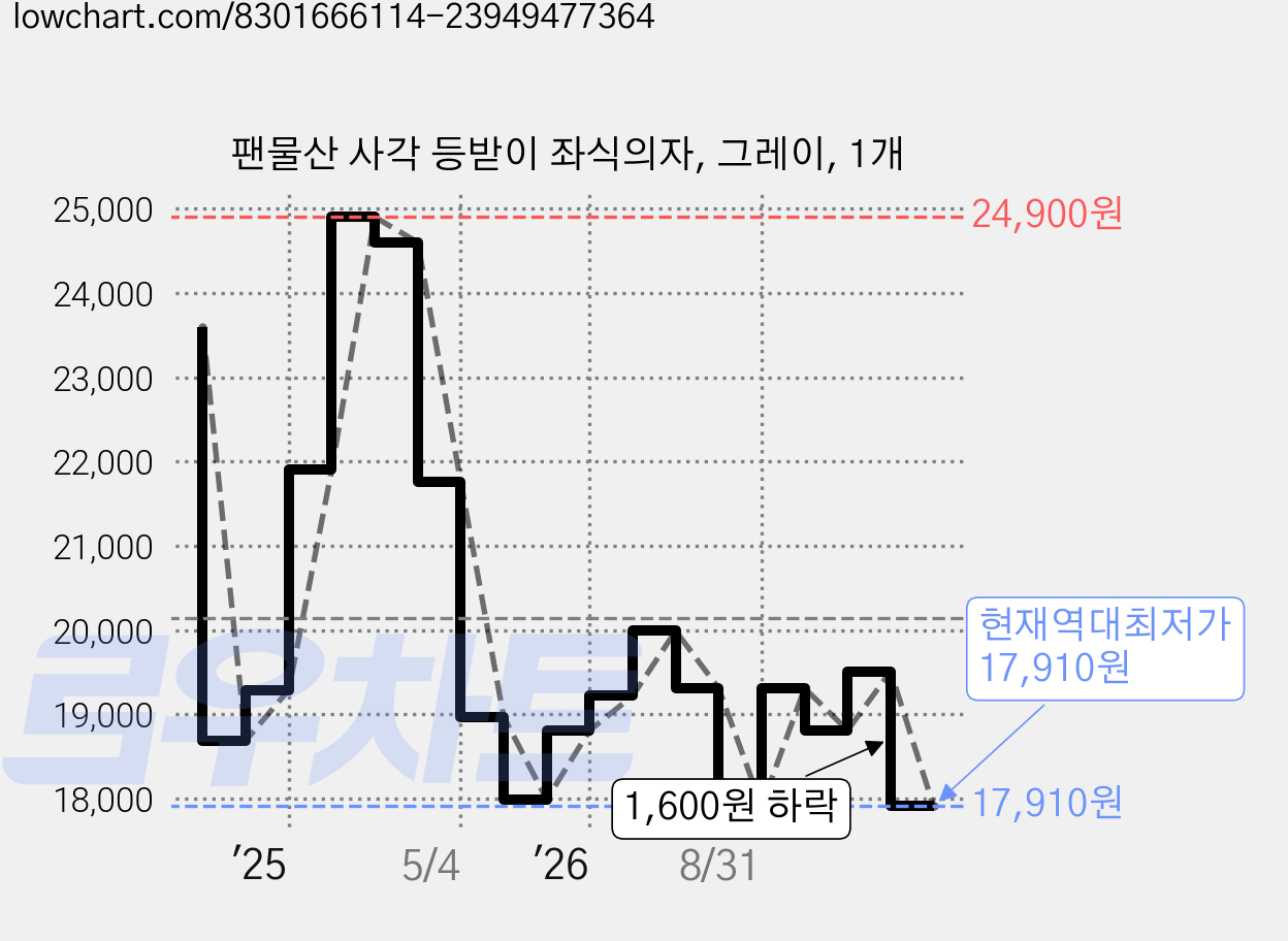 팬물산 사각 등받이 좌식의자, 그레이, 1개 가격 변동 차트, 현재가 17,910원, 역대최저가