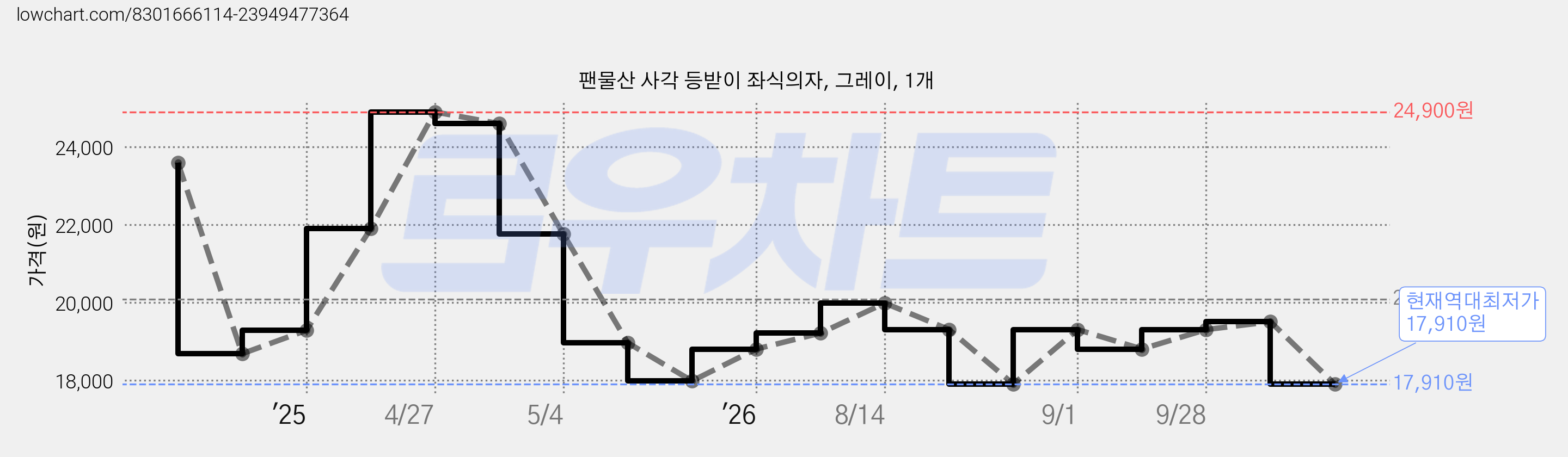 팬물산 사각 등받이 좌식의자, 그레이, 1개 가격 변동 차트, 현재가 17,910원, 역대최저가