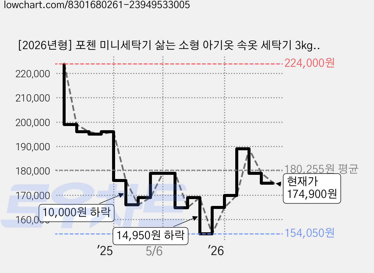 [2026년형] 포첸 미니세탁기 삶는 소형 아기옷 속옷 세탁기 3kg 최신형 아기세탁기, 화이트, PCW-BOIL300 가격 변동 차트, 현재가 174,900원, 관측 최저가 154,050원