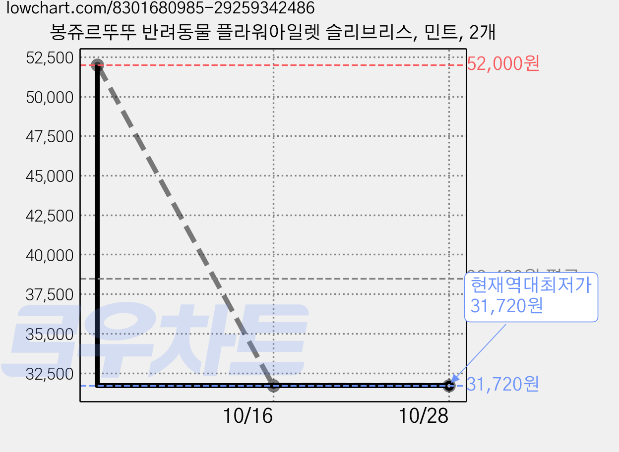 봉쥬르뚜뚜 반려동물 플라워아일렛 슬리브리스, 민트, 2개 가격 변동 차트, 현재가 31,720원, 역대최저가