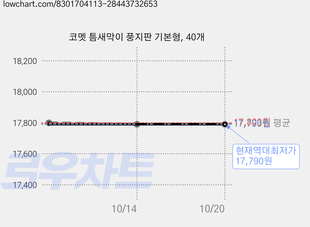 코멧 틈새막이 풍지판 기본형, 40개 가격 변동 차트, 현재가 17,790원, 역대최저가