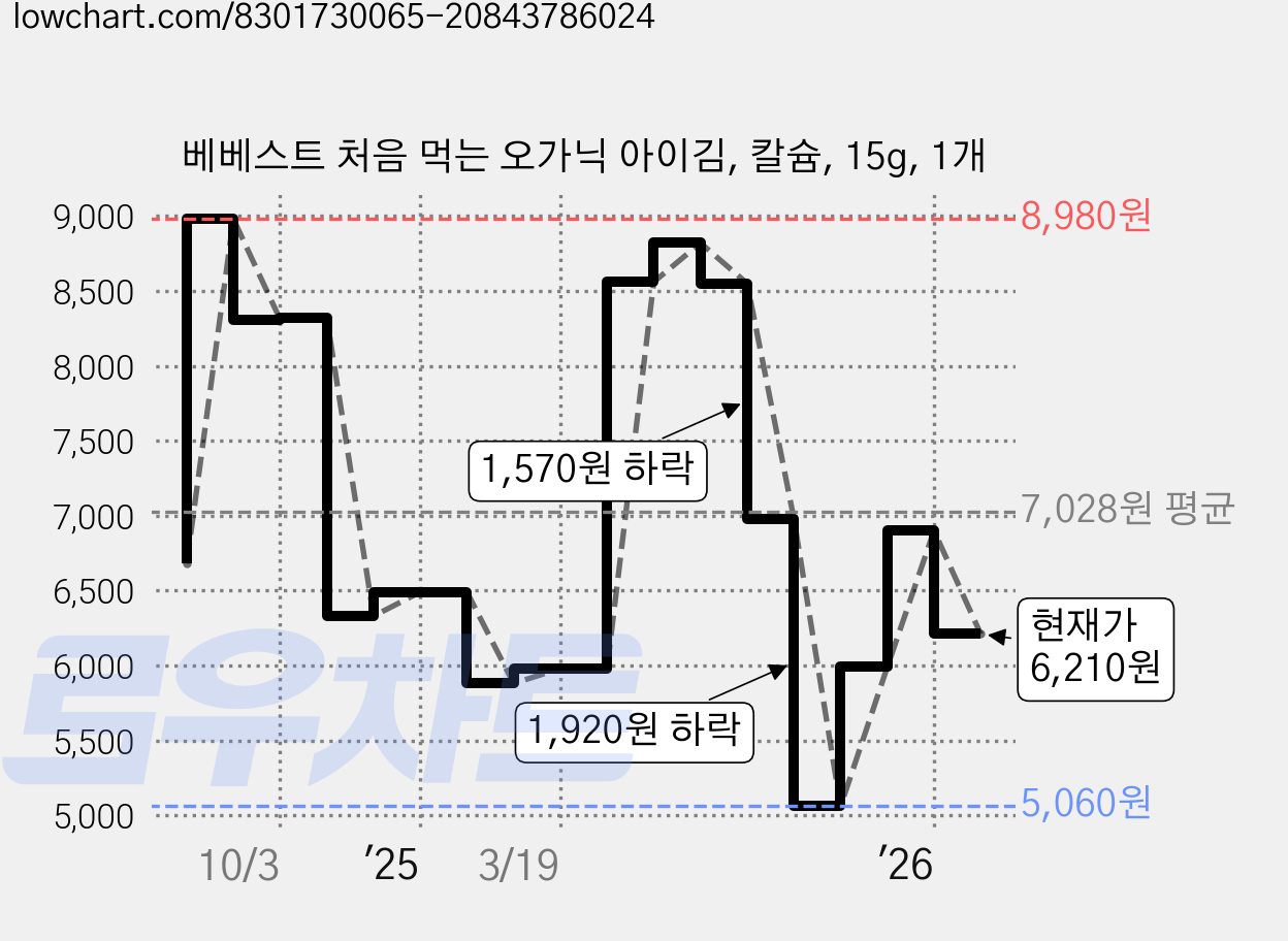 베베스트 처음 먹는 오가닉 아이김, 칼슘, 15g, 1개 가격 변동 차트, 현재가 6,210원, 관측 최저가 5,060원