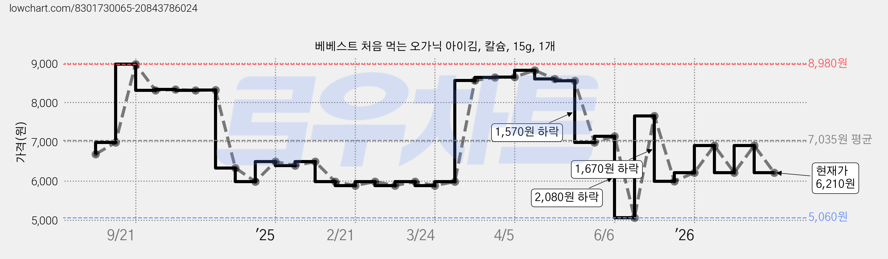 베베스트 처음 먹는 오가닉 아이김, 칼슘, 15g, 1개 가격 변동 차트, 현재가 6,210원, 관측 최저가 5,060원