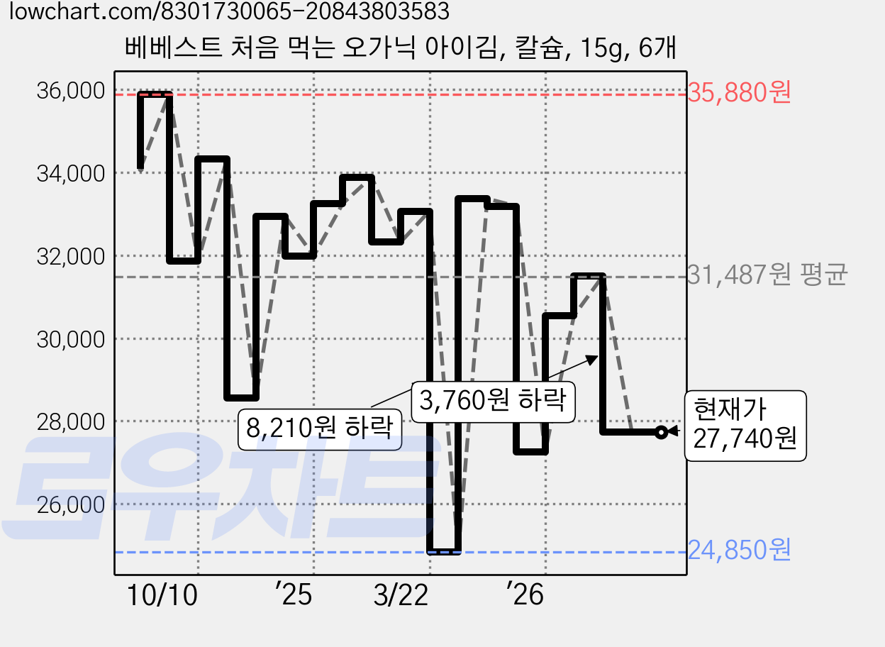 베베스트 처음 먹는 오가닉 아이김, 칼슘, 15g, 6개 가격 변동 차트, 현재가 27,740원, 관측 최저가 24,850원