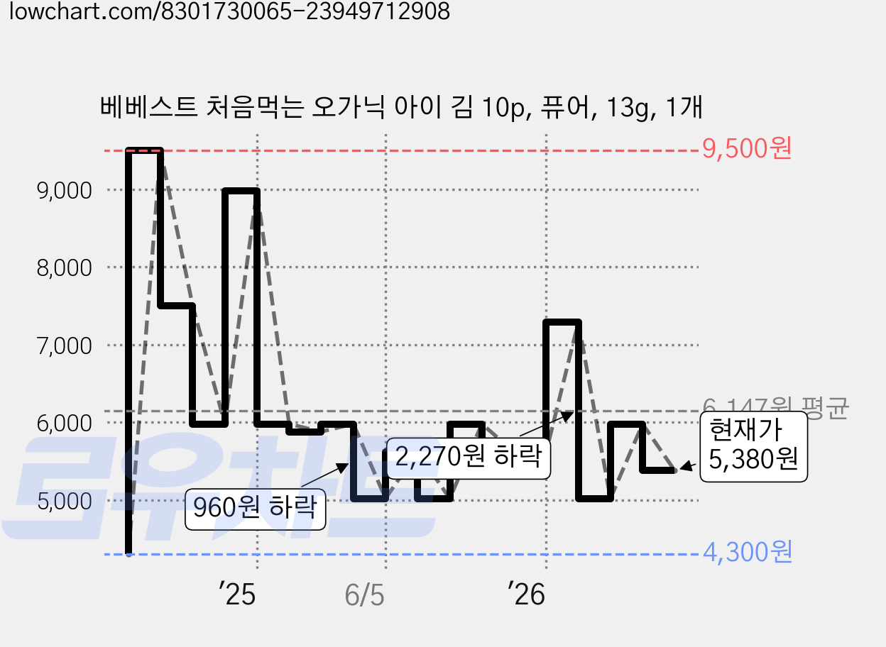 베베스트 처음먹는 오가닉 아이 김 10p, 퓨어, 13g, 1개 가격 변동 차트, 현재가 5,380원, 관측 최저가 4,300원