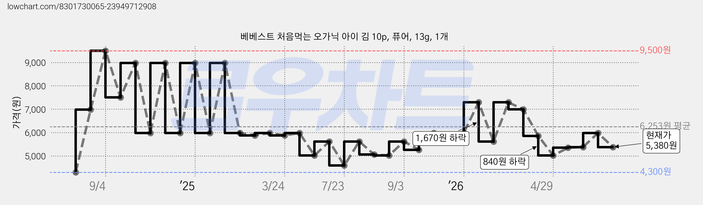 베베스트 처음먹는 오가닉 아이 김 10p, 퓨어, 13g, 1개 가격 변동 차트, 현재가 5,380원, 관측 최저가 4,300원