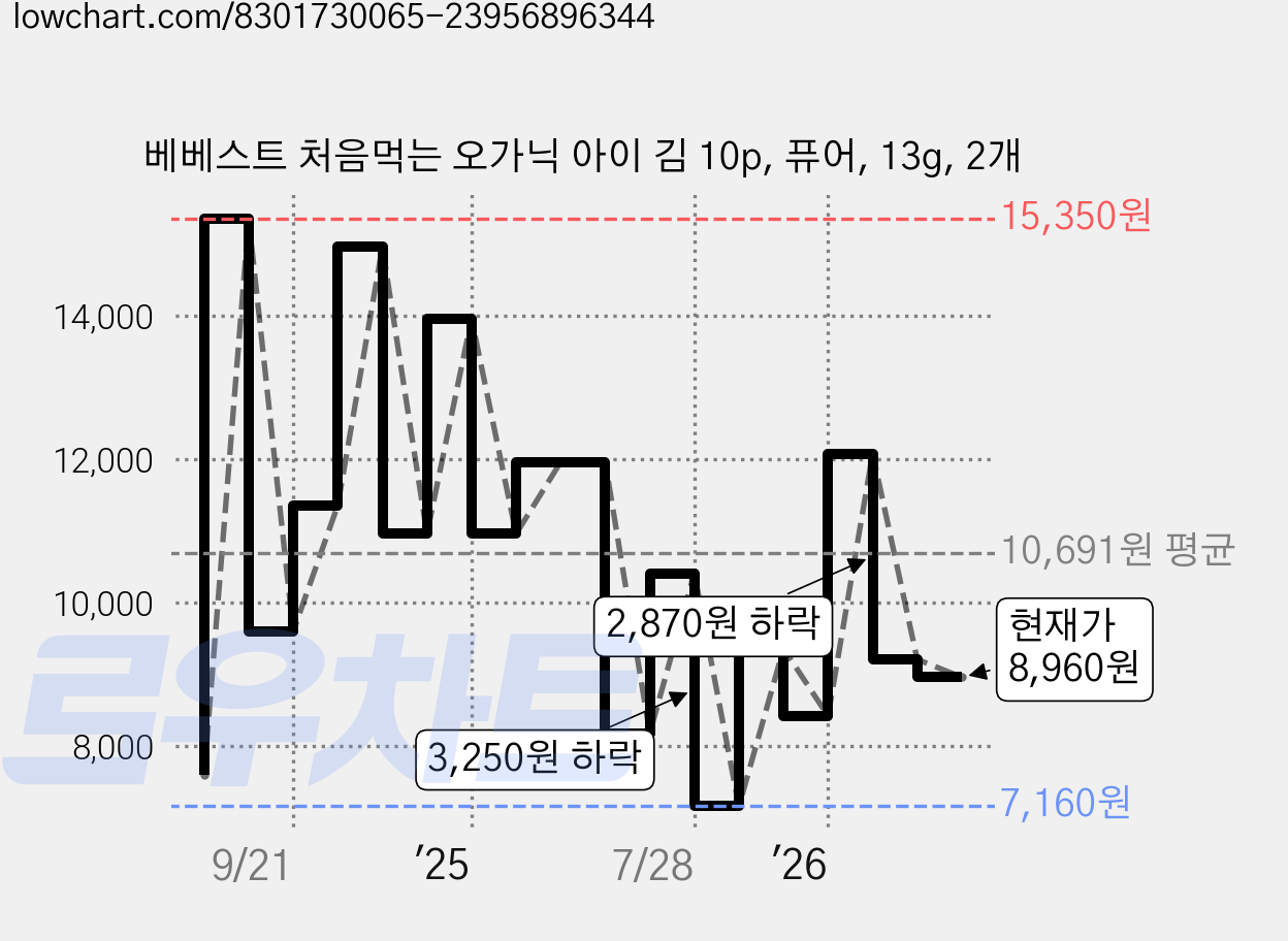 베베스트 처음먹는 오가닉 아이 김 10p, 퓨어, 13g, 2개 가격 변동 차트, 현재가 8,960원, 관측 최저가 7,160원