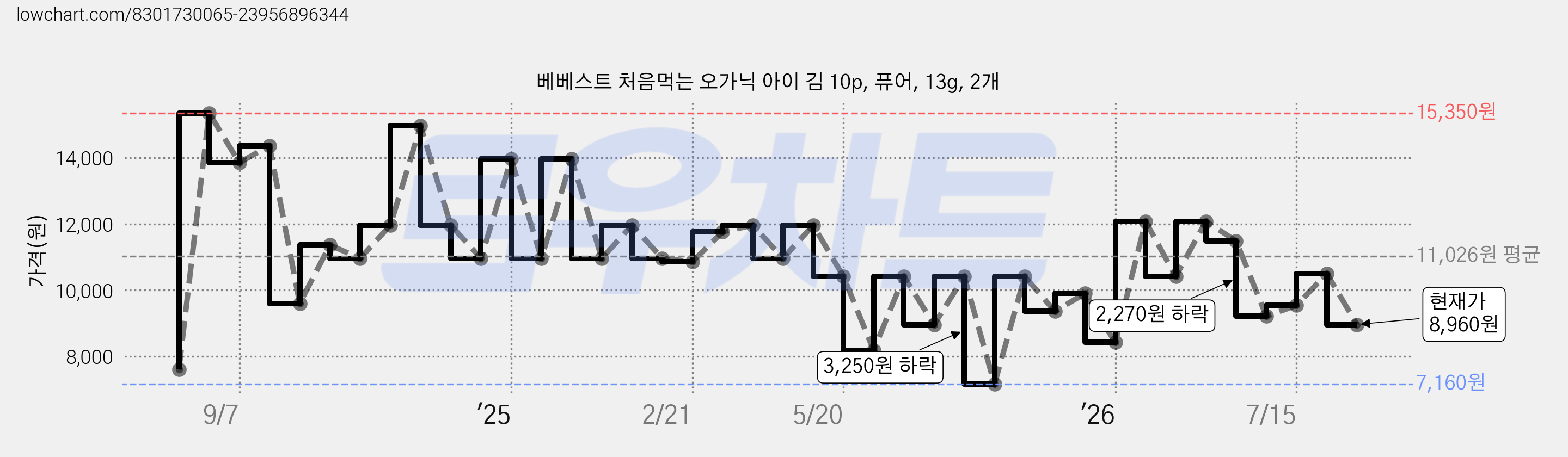 베베스트 처음먹는 오가닉 아이 김 10p, 퓨어, 13g, 2개 가격 변동 차트, 현재가 8,960원, 관측 최저가 7,160원