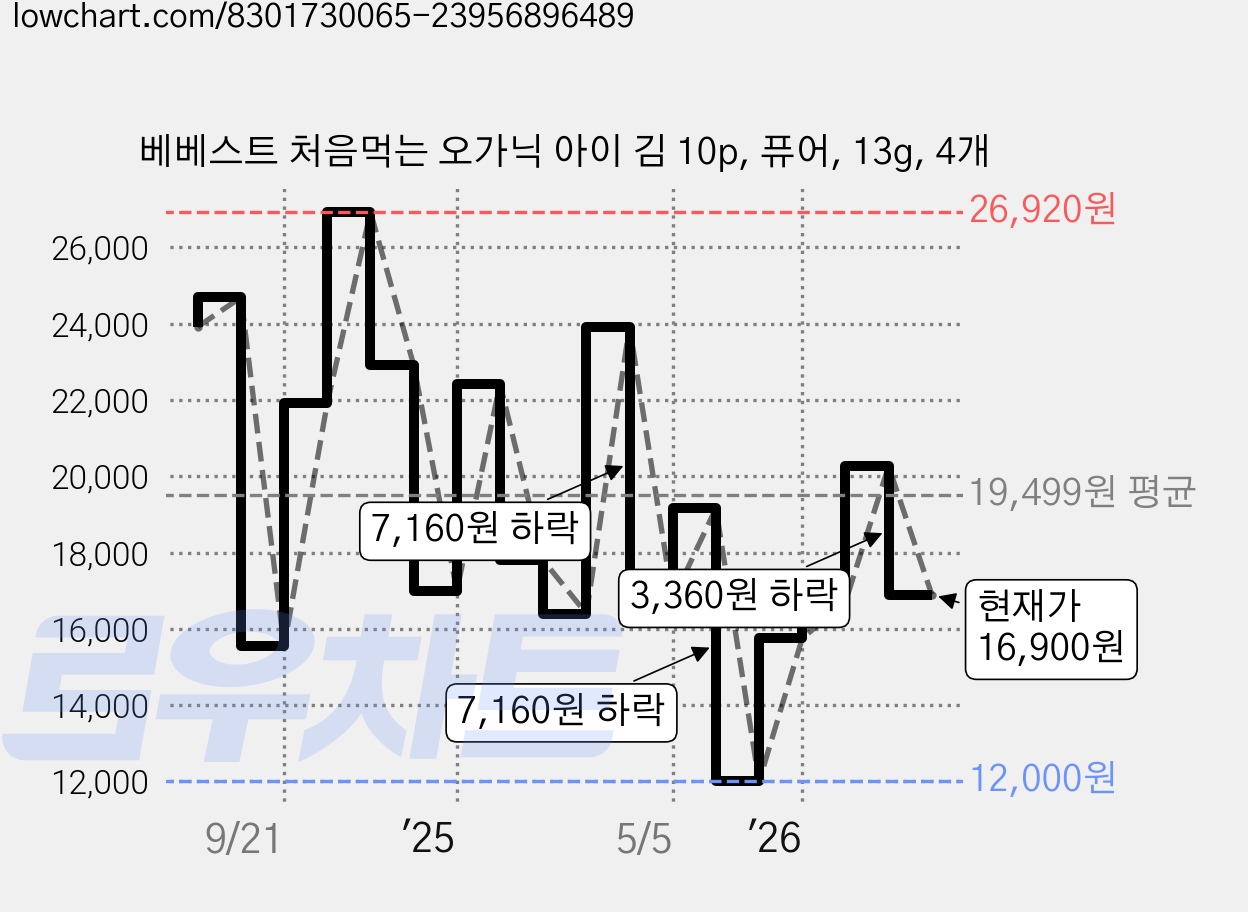 베베스트 처음먹는 오가닉 아이 김 10p, 퓨어, 13g, 4개 가격 변동 차트, 현재가 16,900원, 관측 최저가 12,000원