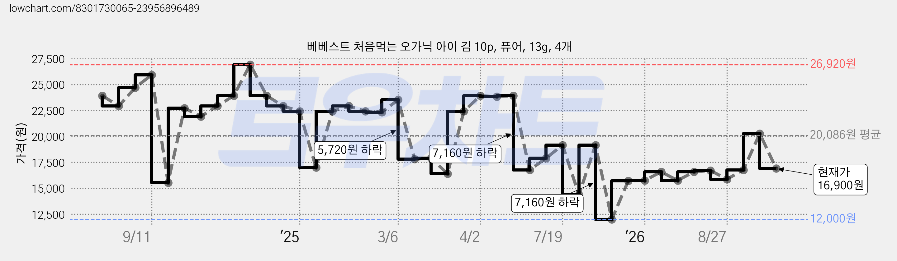 베베스트 처음먹는 오가닉 아이 김 10p, 퓨어, 13g, 4개 가격 변동 차트, 현재가 16,900원, 관측 최저가 12,000원