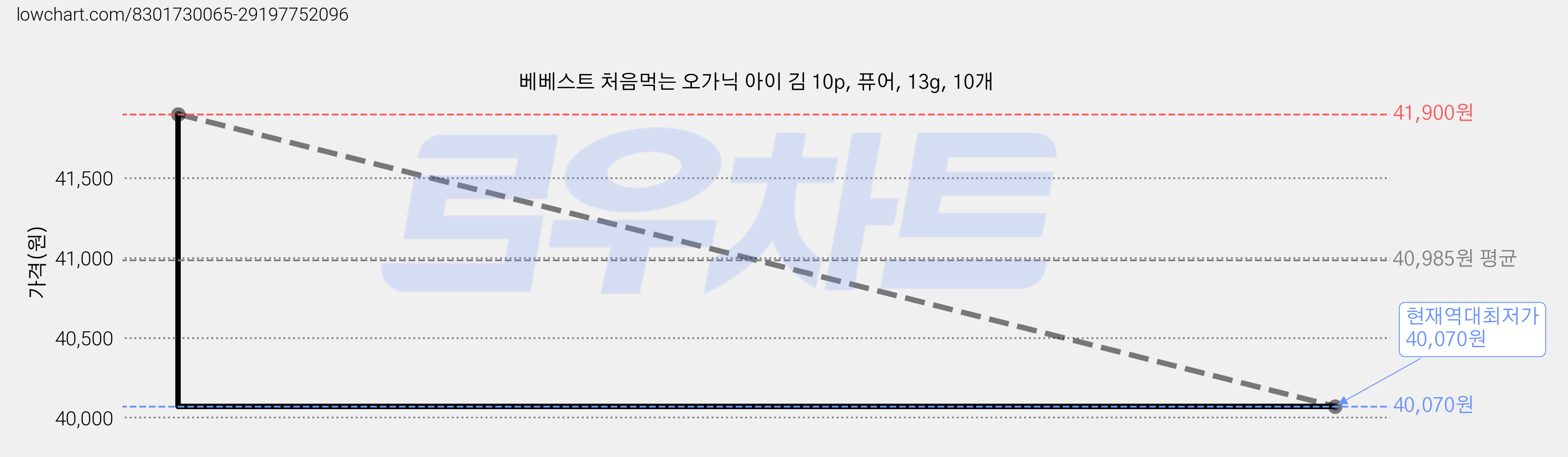 베베스트 처음먹는 오가닉 아이 김 10p, 퓨어, 13g, 10개 가격 변동 차트, 현재가 40,070원, 역대최저가