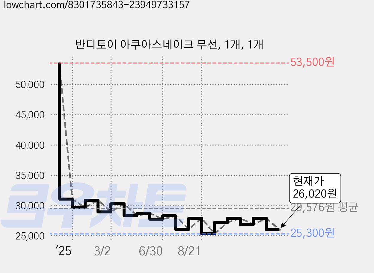 반디토이 아쿠아스네이크 무선, 1개, 1개 가격 변동 차트, 현재가 26,020원, 관측 최저가 25,300원