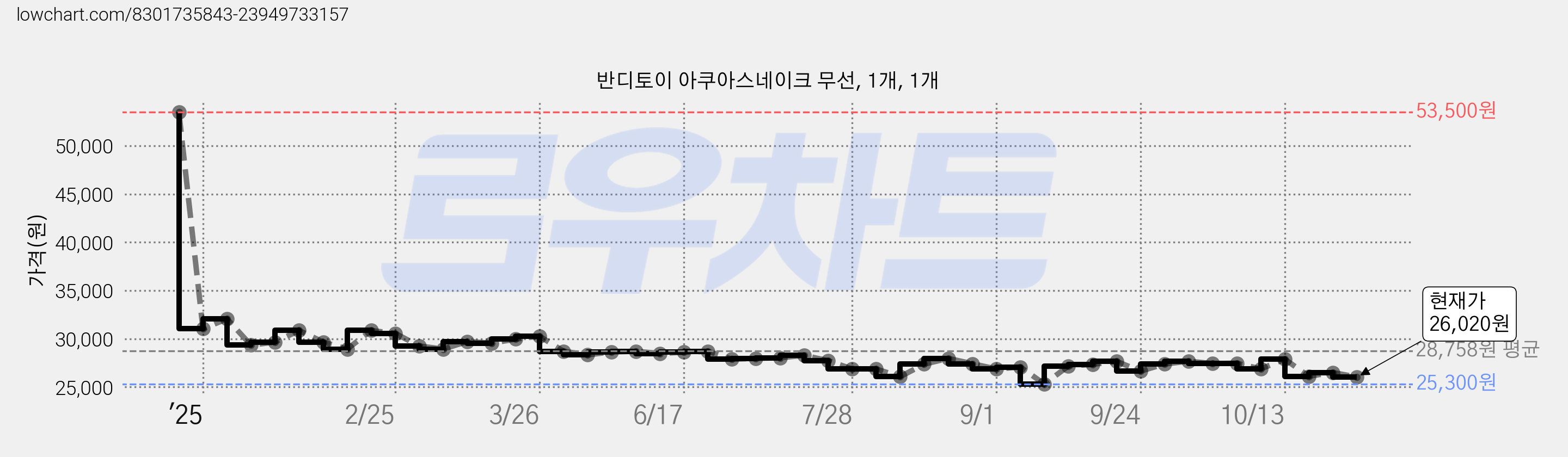 반디토이 아쿠아스네이크 무선, 1개, 1개 가격 변동 차트, 현재가 26,020원, 관측 최저가 25,300원