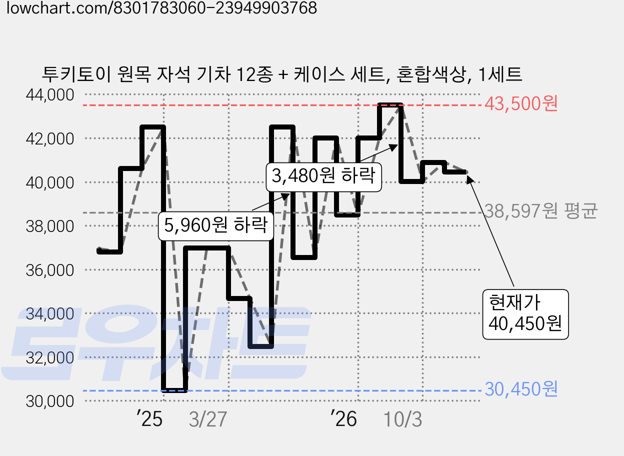 투키토이 원목 자석 기차 12종 + 케이스 세트, 혼합색상, 1세트 가격 변동 차트, 현재가 40,450원, 관측 최저가 30,450원