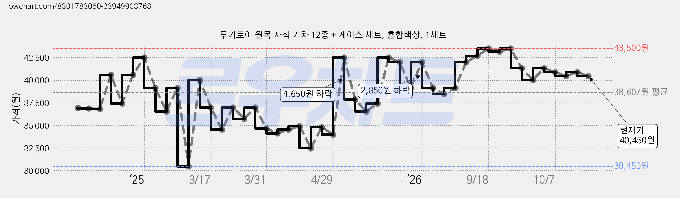 투키토이 원목 자석 기차 12종 + 케이스 세트, 혼합색상, 1세트 가격 변동 차트, 현재가 40,450원, 관측 최저가 30,450원