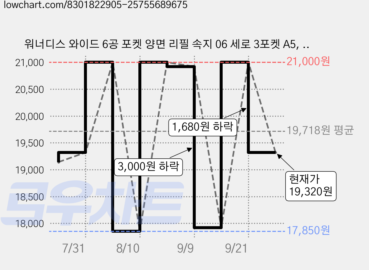 워너디스 와이드 6공 포켓 양면 리필 속지 06 세로 3포켓 A5, 6개, 10매입 가격 변동 차트, 현재가 19,320원, 관측 최저가 17,850원