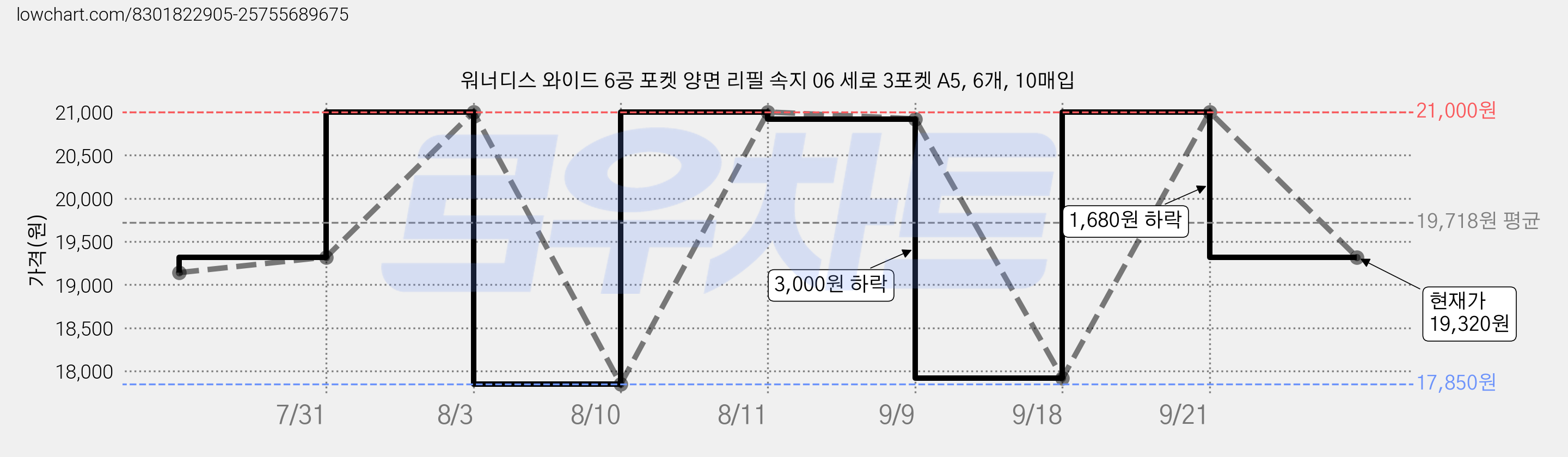 워너디스 와이드 6공 포켓 양면 리필 속지 06 세로 3포켓 A5, 6개, 10매입 가격 변동 차트, 현재가 19,320원, 관측 최저가 17,850원