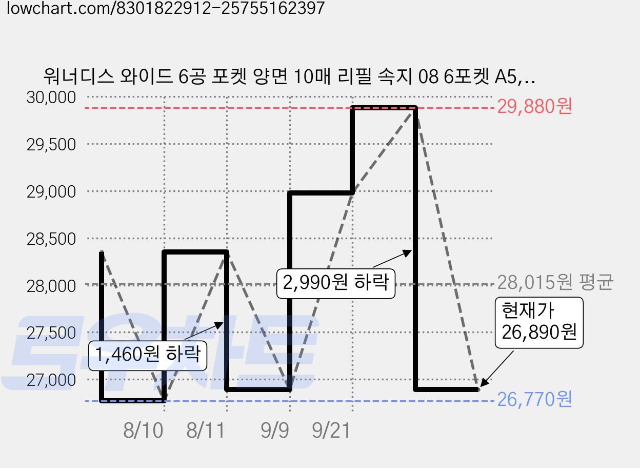 워너디스 와이드 6공 포켓 양면 10매 리필 속지 08 6포켓 A5, 9개, 10개입 가격 변동 차트, 현재가 26,890원, 관측 최저가 26,770원