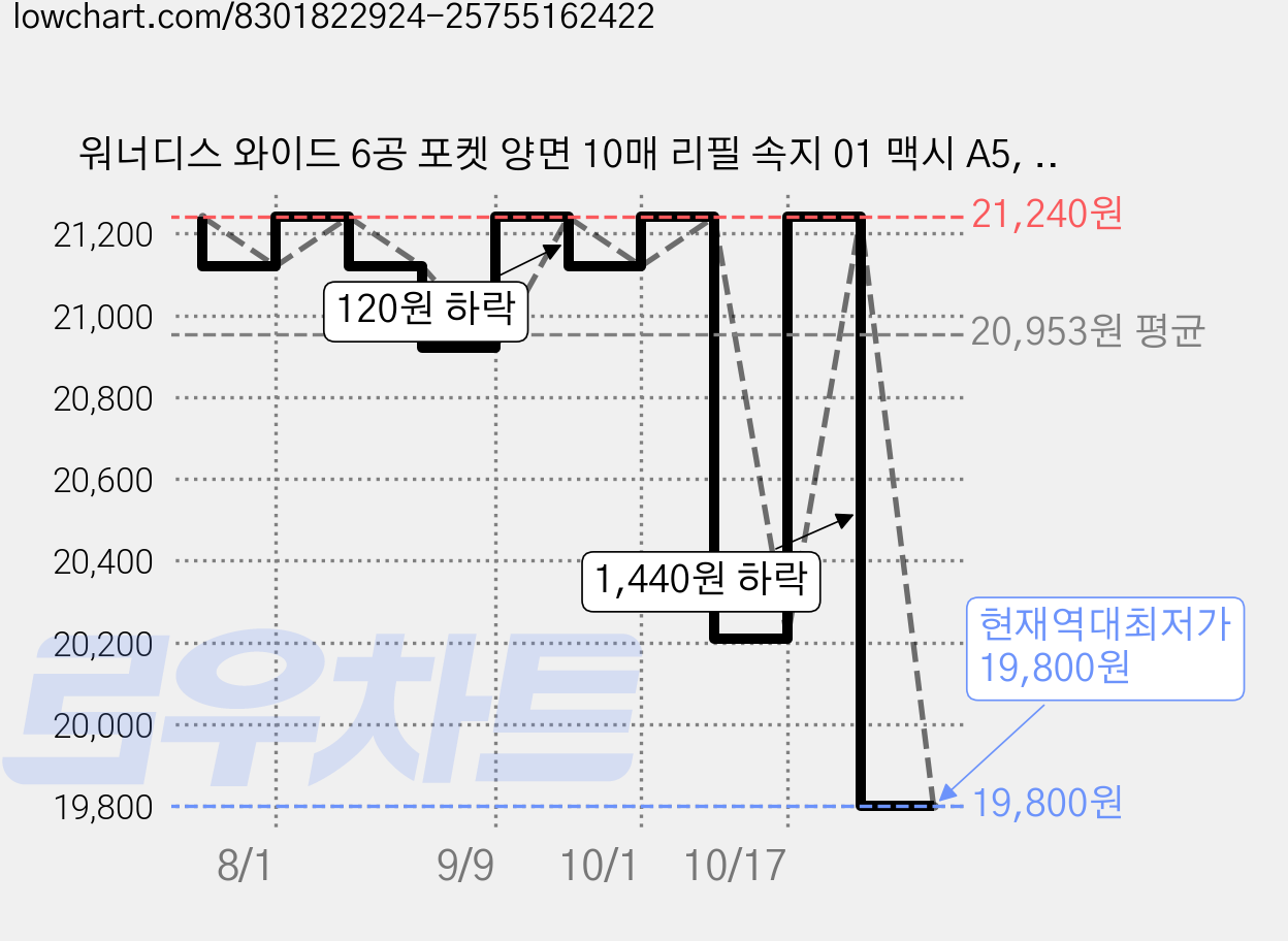 워너디스 와이드 6공 포켓 양면 10매 리필 속지 01 맥시 A5, 6개, 10개입 가격 변동 차트, 현재가 19,800원, 역대최저가