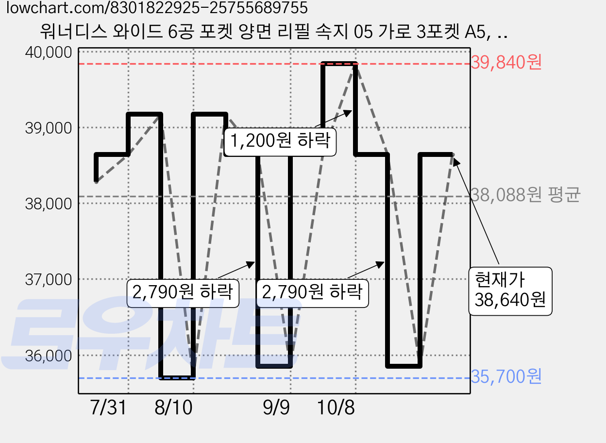 워너디스 와이드 6공 포켓 양면 리필 속지 05 가로 3포켓 A5, 12개, 10매입 가격 변동 차트, 현재가 38,640원, 관측 최저가 35,700원