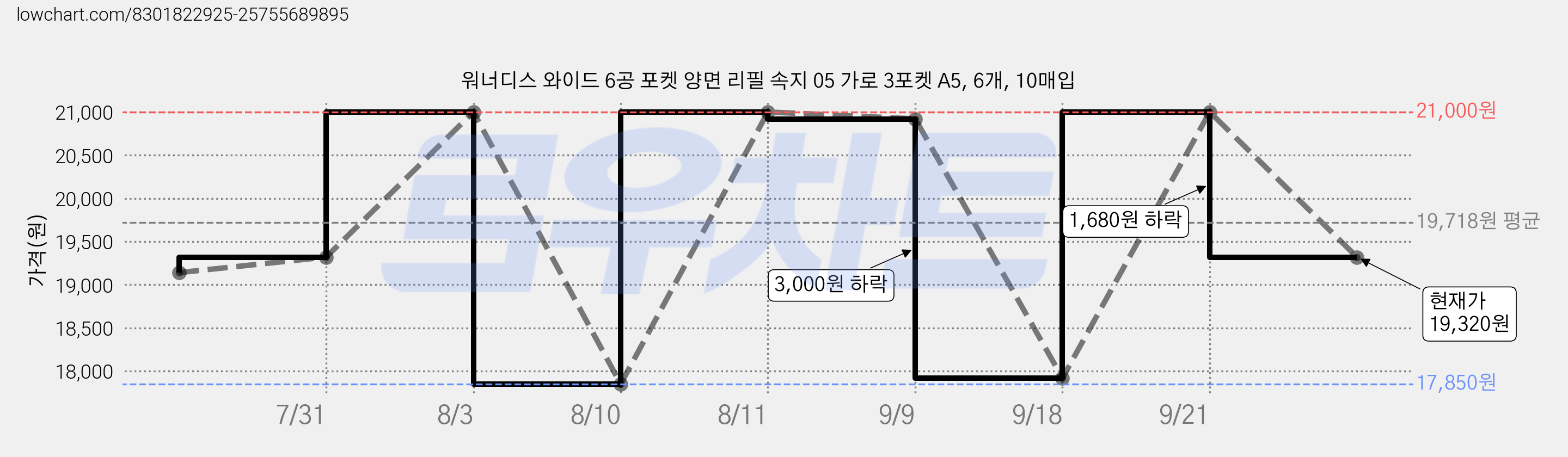 워너디스 와이드 6공 포켓 양면 리필 속지 05 가로 3포켓 A5, 6개, 10매입 가격 변동 차트, 현재가 19,320원, 관측 최저가 17,850원