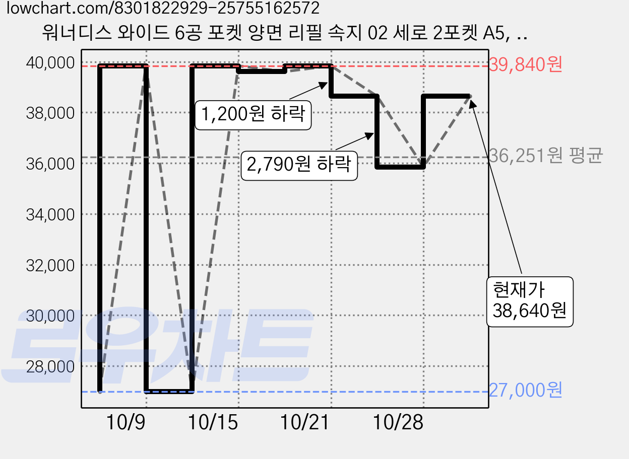 워너디스 와이드 6공 포켓 양면 리필 속지 02 세로 2포켓 A5, 12개, 10개입 가격 변동 차트, 현재가 38,640원, 관측 최저가 27,000원
