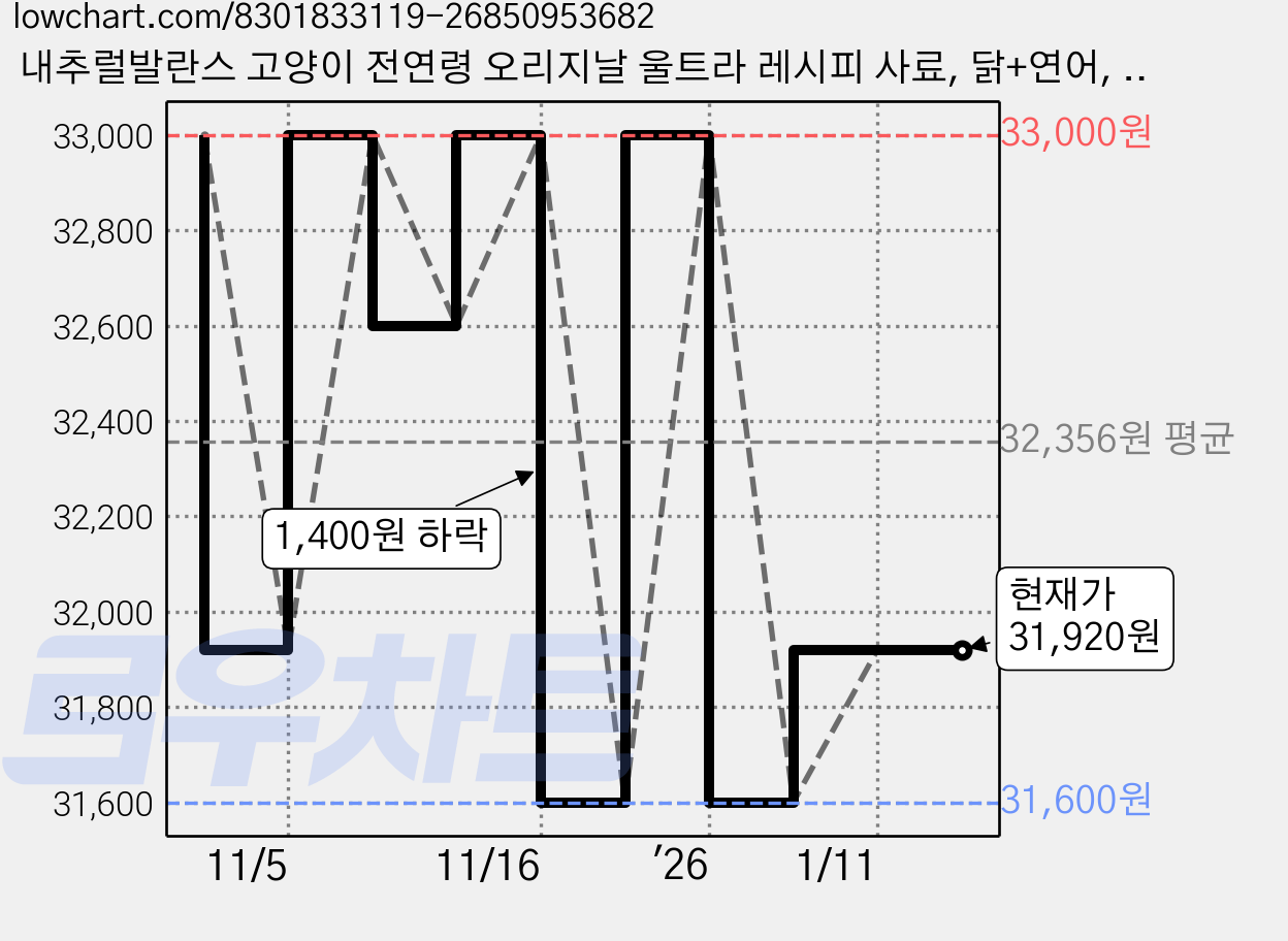 내추럴발란스 고양이 전연령 오리지날 울트라 레시피 사료, 닭+연어, 2.4kg, 1개 가격 변동 차트, 현재가 31,920원, 관측 최저가 31,600원