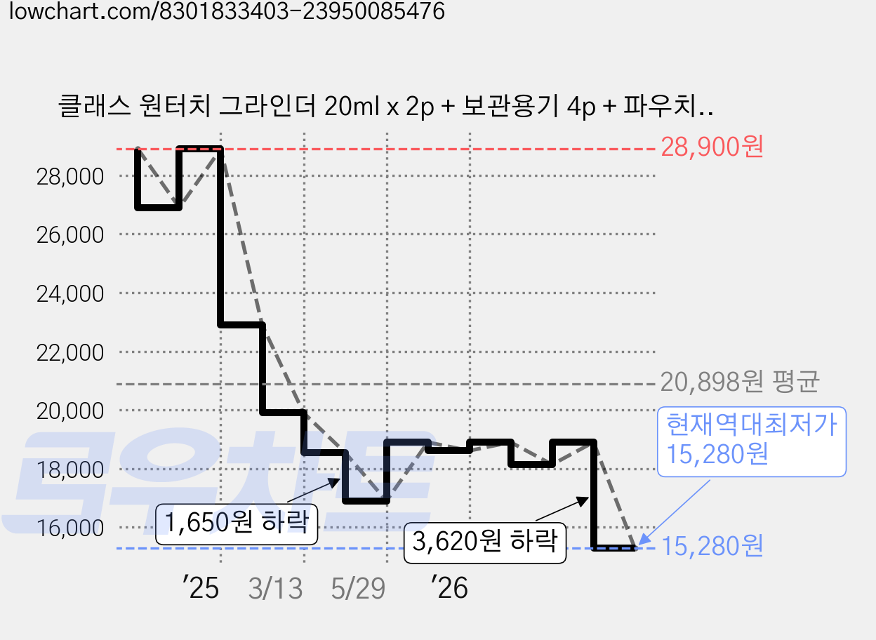 클래스 원터치 그라인더 20ml x 2p + 보관용기 4p + 파우치 세트, 1세트 가격 변동 차트, 현재가 15,280원, 역대최저가