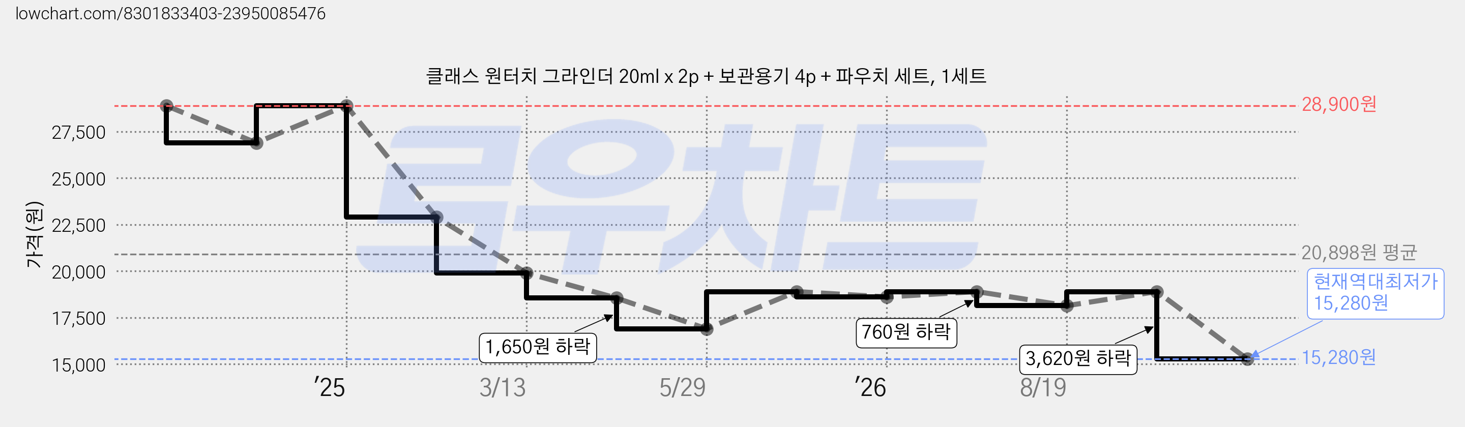 클래스 원터치 그라인더 20ml x 2p + 보관용기 4p + 파우치 세트, 1세트 가격 변동 차트, 현재가 15,280원, 역대최저가